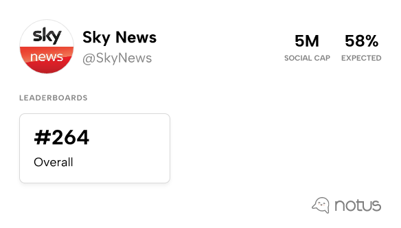 Sky News (@SkyNews) - Leaderboards | Notus