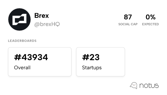 Brex (@brexHQ) - Leaderboards | Notus