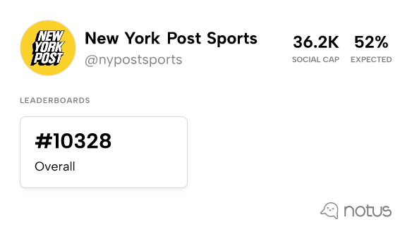 New York Post Sports (@nypostsports) - Leaderboards | Notus